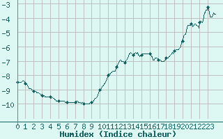 Courbe de l'humidex pour Mont-Aigoual (30)