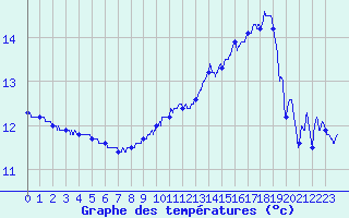 Courbe de tempratures pour Villacoublay (78)