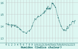 Courbe de l'humidex pour Toulon (83)