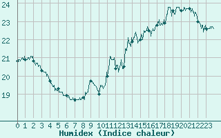 Courbe de l'humidex pour Tours (37)