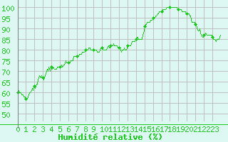 Courbe de l'humidit relative pour Albert-Bray (80)