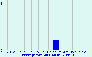 Diagramme des prcipitations pour Neuillay (36)