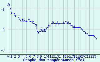 Courbe de tempratures pour Mont-Aigoual (30)