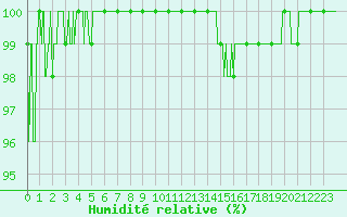 Courbe de l'humidit relative pour Gourdon (46)