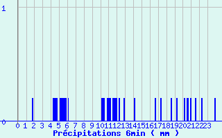 Diagramme des prcipitations pour Arbost (65)