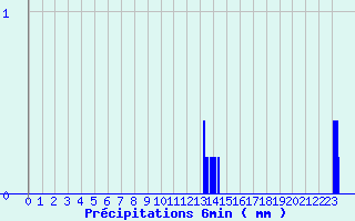 Diagramme des prcipitations pour Massiac (15)