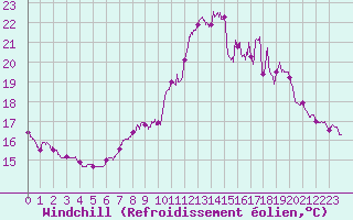 Courbe du refroidissement olien pour Ploumanac