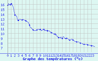 Courbe de tempratures pour Grandfontaine (67)