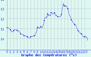 Courbe de tempratures pour Cambrai / Epinoy (62)