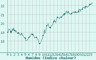 Courbe de l'humidex pour Auxerre-Perrigny (89)