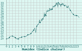 Courbe de l'humidex pour Condom (32)