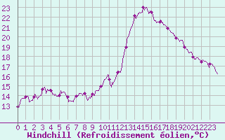 Courbe du refroidissement olien pour Bziers Cap d