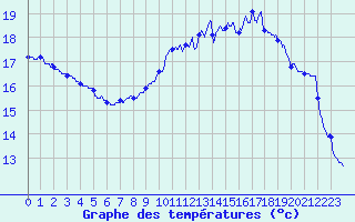 Courbe de tempratures pour Tarbes (65)