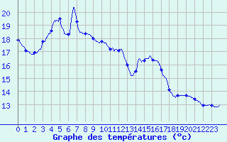 Courbe de tempratures pour Besanon (25)