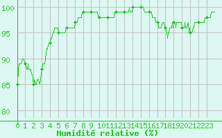 Courbe de l'humidit relative pour Lannion (22)