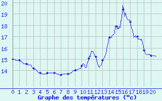 Courbe de tempratures pour Maubeuge (59)