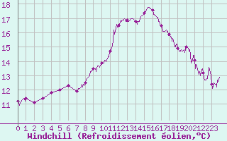 Courbe du refroidissement olien pour Avignon (84)