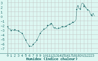 Courbe de l'humidex pour Chamonix-Mont-Blanc (74)