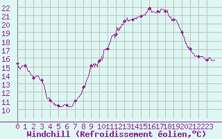 Courbe du refroidissement olien pour Mont-Saint-Vincent (71)