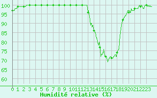 Courbe de l'humidit relative pour Brive-Souillac (19)
