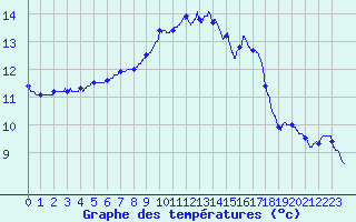 Courbe de tempratures pour Rodez (12)