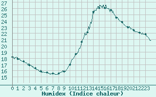 Courbe de l'humidex pour Paris - Montsouris (75)