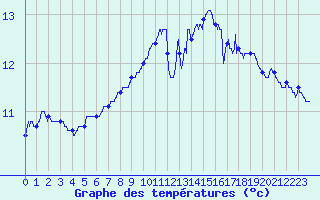 Courbe de tempratures pour Jamricourt (60)