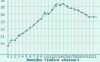 Courbe de l'humidex pour Angoulme - Brie Champniers (16)