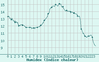 Courbe de l'humidex pour La Roche-sur-Yon (85)