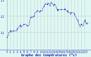 Courbe de tempratures pour Vannes-Sn (56)