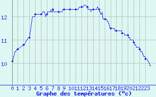 Courbe de tempratures pour Quimper (29)