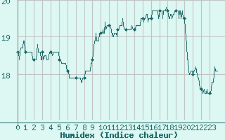 Courbe de l'humidex pour Figari (2A)