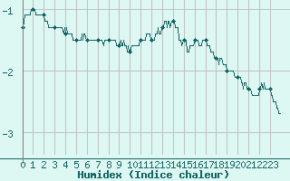 Courbe de l'humidex pour Roissy (95)