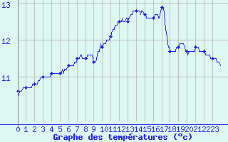 Courbe de tempratures pour Landivisiau (29)