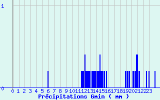 Diagramme des prcipitations pour Bleruais (35)