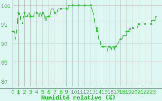 Courbe de l'humidit relative pour Bordeaux (33)