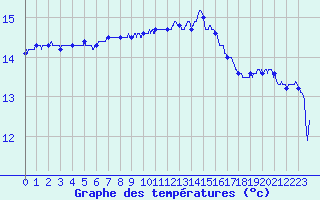 Courbe de tempratures pour Le Talut - Belle-Ile (56)