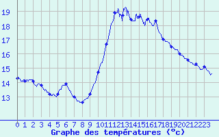 Courbe de tempratures pour Pointe de Chassiron (17)
