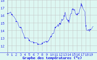 Courbe de tempratures pour Beaumont (37)