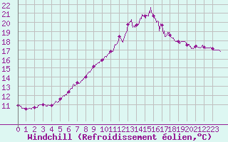 Courbe du refroidissement olien pour Poitiers (86)