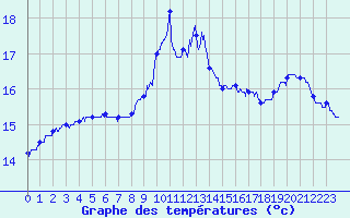 Courbe de tempratures pour Ouessant (29)