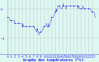 Courbe de tempratures pour Vannes-Sn (56)