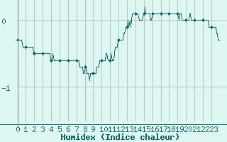 Courbe de l'humidex pour Vannes-Sn (56)