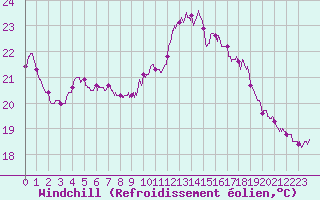 Courbe du refroidissement olien pour Cap Ferret (33)