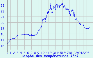 Courbe de tempratures pour Brest (29)