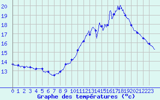 Courbe de tempratures pour Le Mans (72)