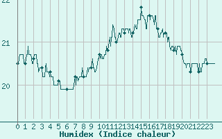 Courbe de l'humidex pour Cap Pertusato (2A)