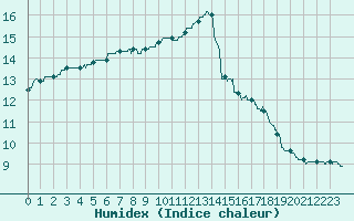 Courbe de l'humidex pour Brest (29)