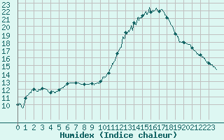 Courbe de l'humidex pour Bordeaux (33)