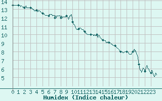 Courbe de l'humidex pour Dole-Tavaux (39)